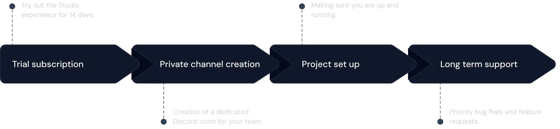 Onboarding steps when creating a project on Nuxt Studio